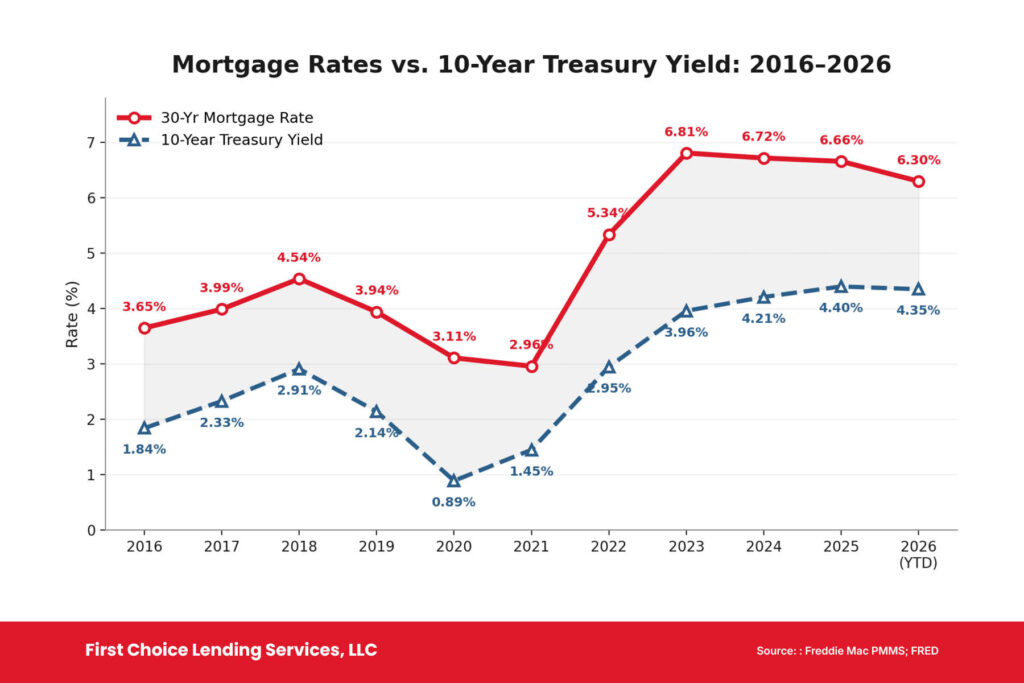 Mortgage Rates vs. 10-Year Treasury Yield: 2016-2026 Chart