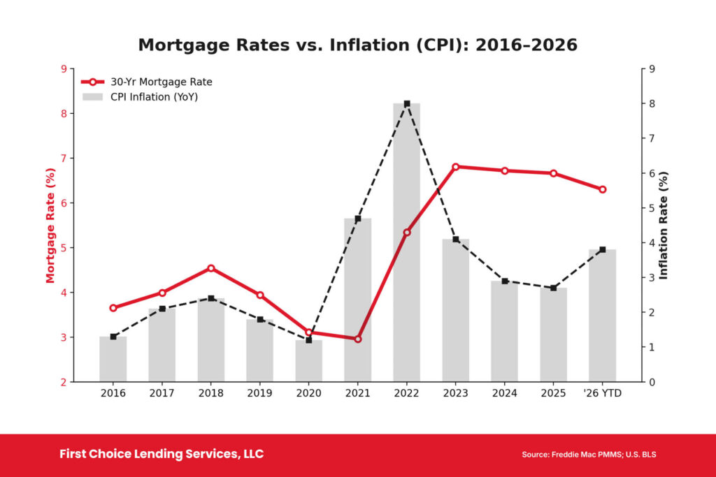 Mortgage Rates vs. Inflation (CPI): 2016-2026 Chart