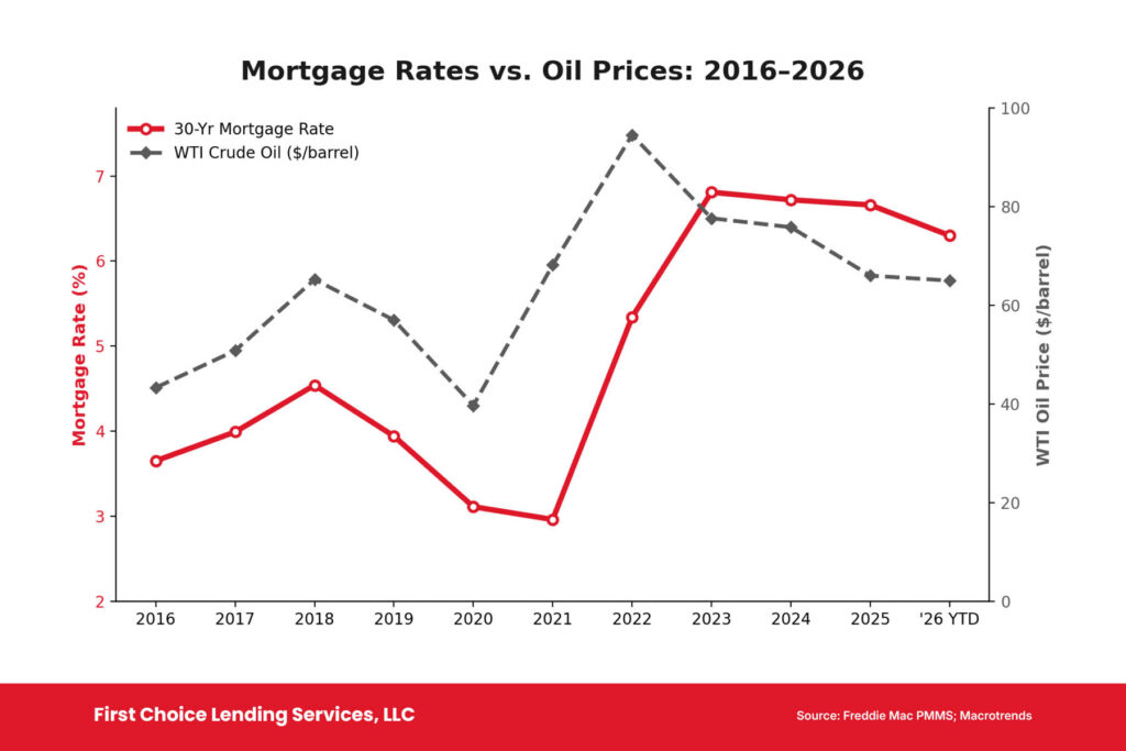 Mortgage Rates vs. Oil Prices: 2016-2026 Chart
